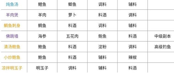 首页 →  游戏攻略 →  天涯明月刀手游菜谱大全最新    杜鹃醉鱼