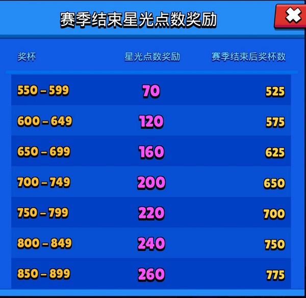 荒野乱斗星光点数奖励规则