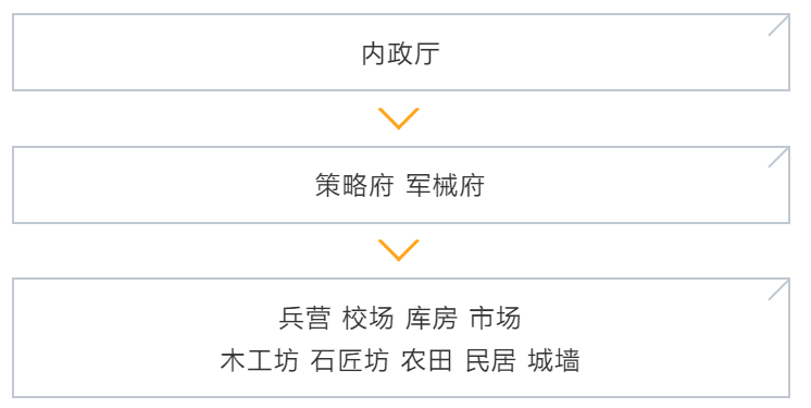 卧龙吟2主城建筑升级顺序一览