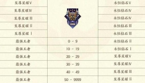 王者荣耀新赛季段位继承表最新